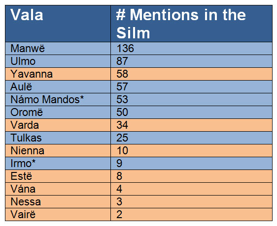 chart showing the number of mentions of each of the Valar in The Silmarillion