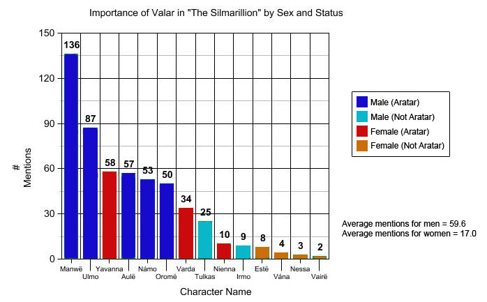 graph showing the number of mentions of each of the Valar in The Silmarillion